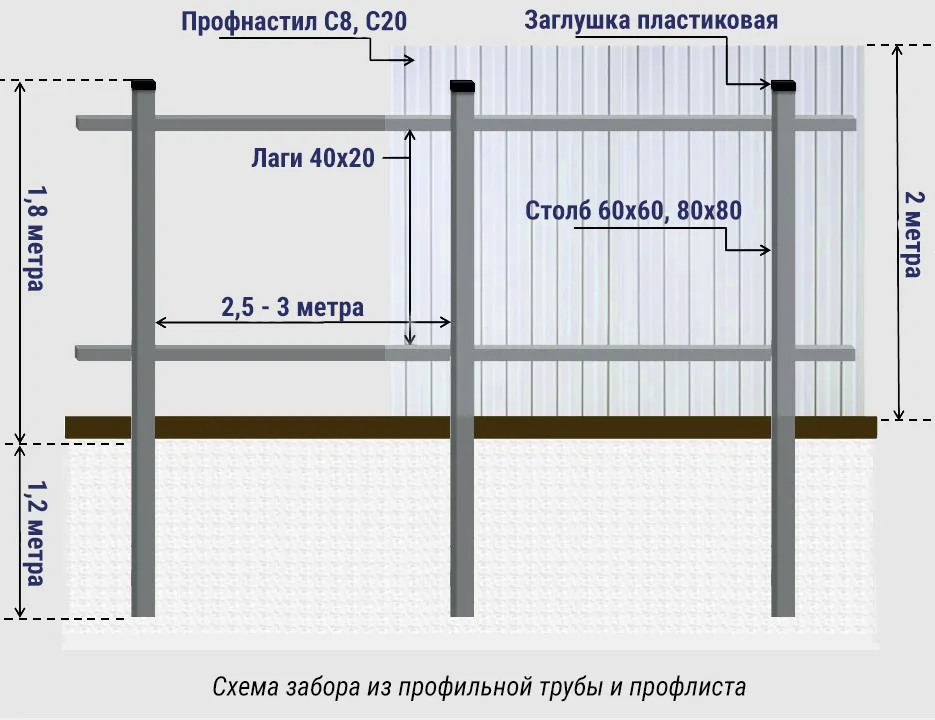 Схема забора из профтрубы